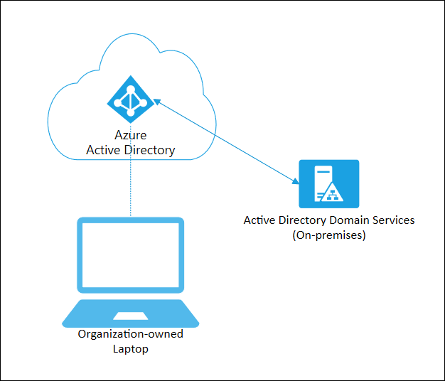 A diagram showing Microsoft Entra joined devices interacting with an on-premises domain.