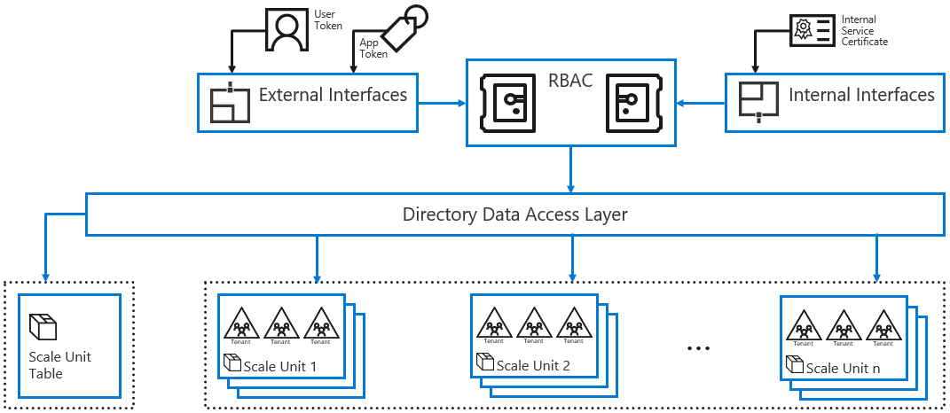 Diagram of services storing and retrieving Azure AD object data.