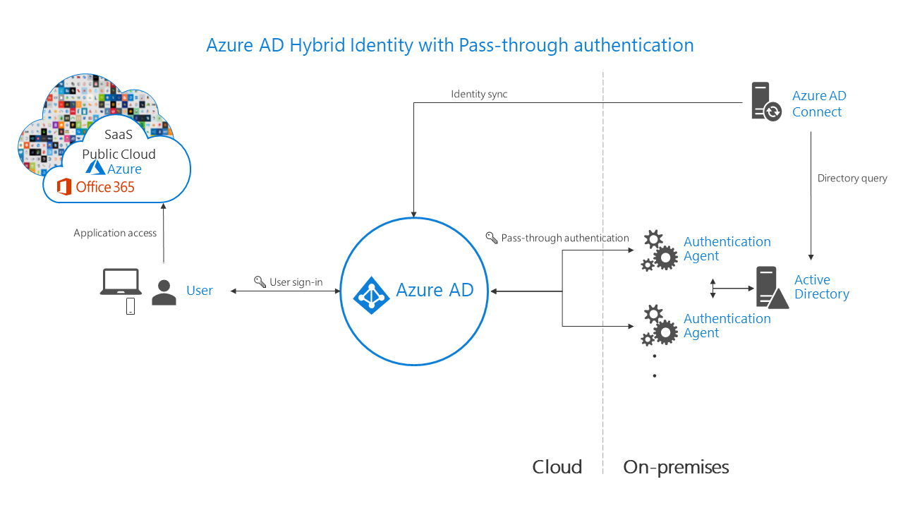 Azure AD hybrid identity with Pass-through Authentication