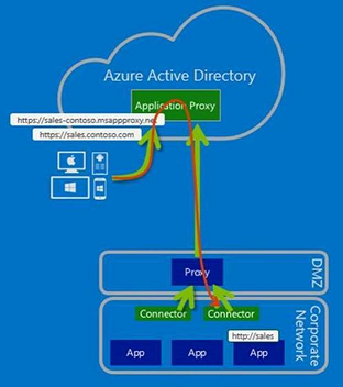 Configuring connector traffic to go through an outbound proxy to Microsoft Entra application proxy.