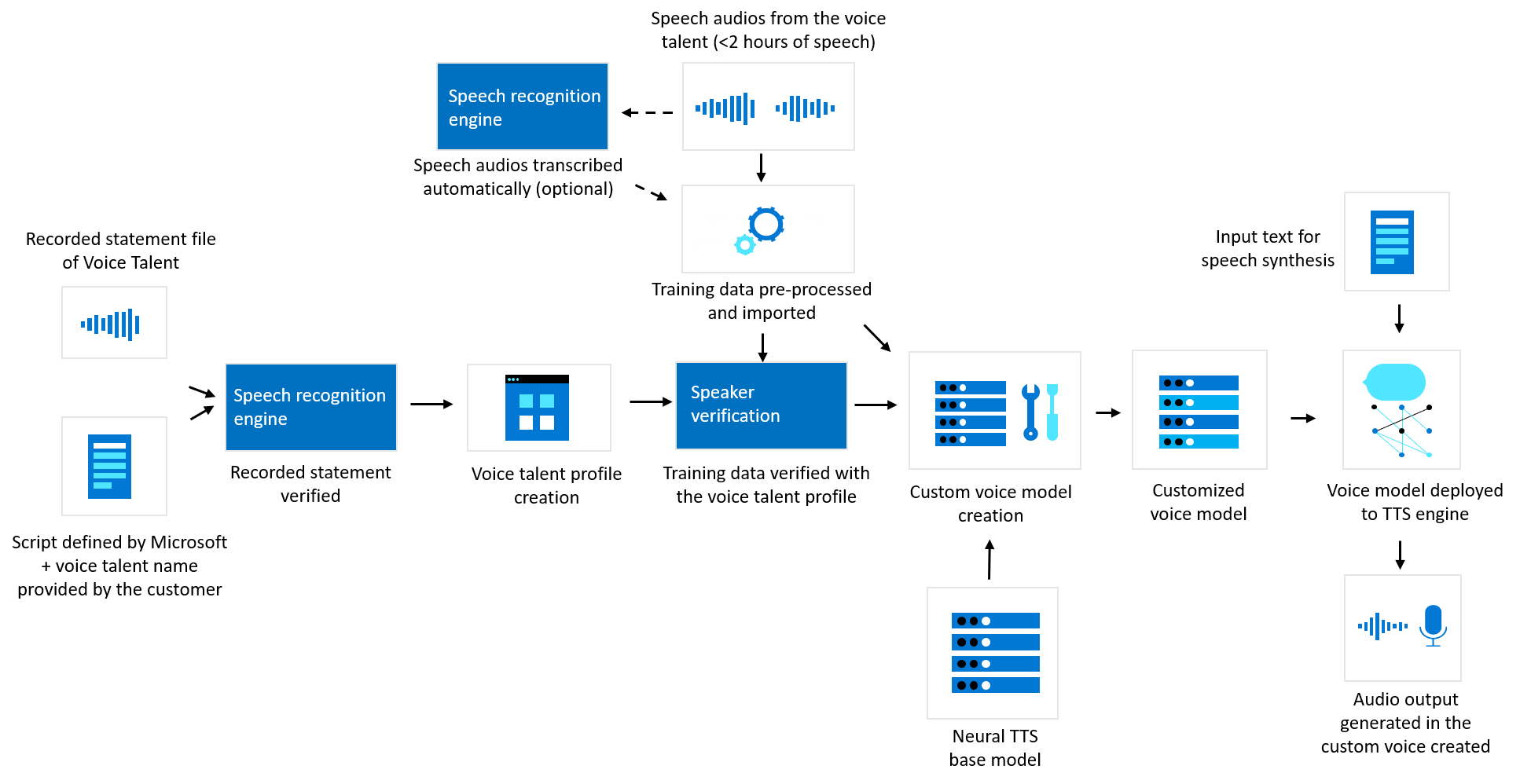 How custom neural voice processes data
