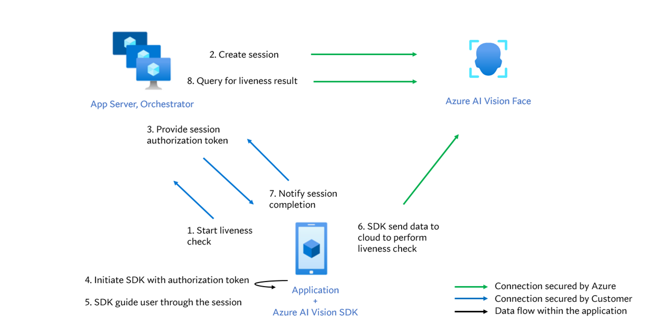Diagram that shows connections in an azure liveness solution.