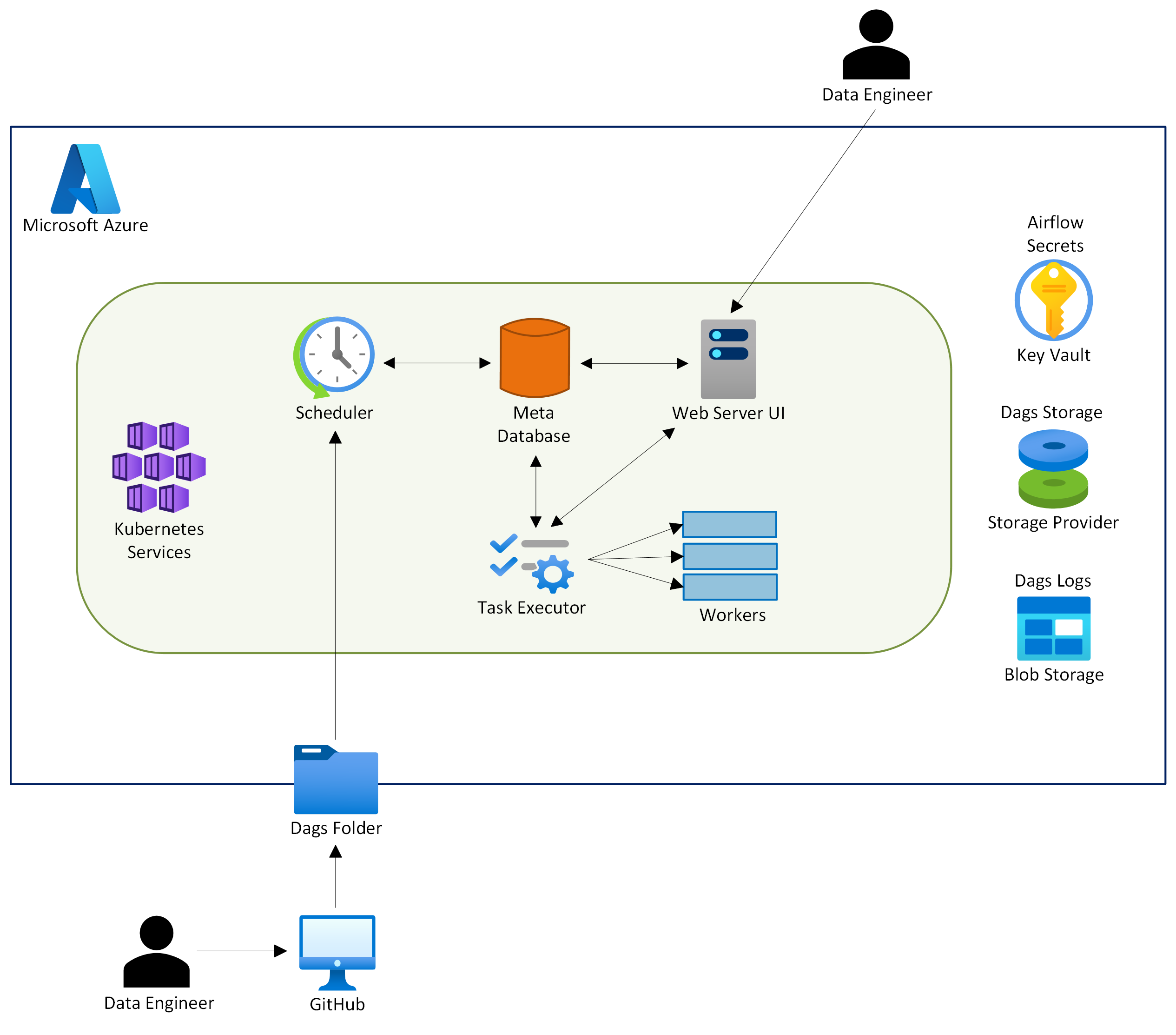 Architecture diagram of Apache Airflow on AKS.