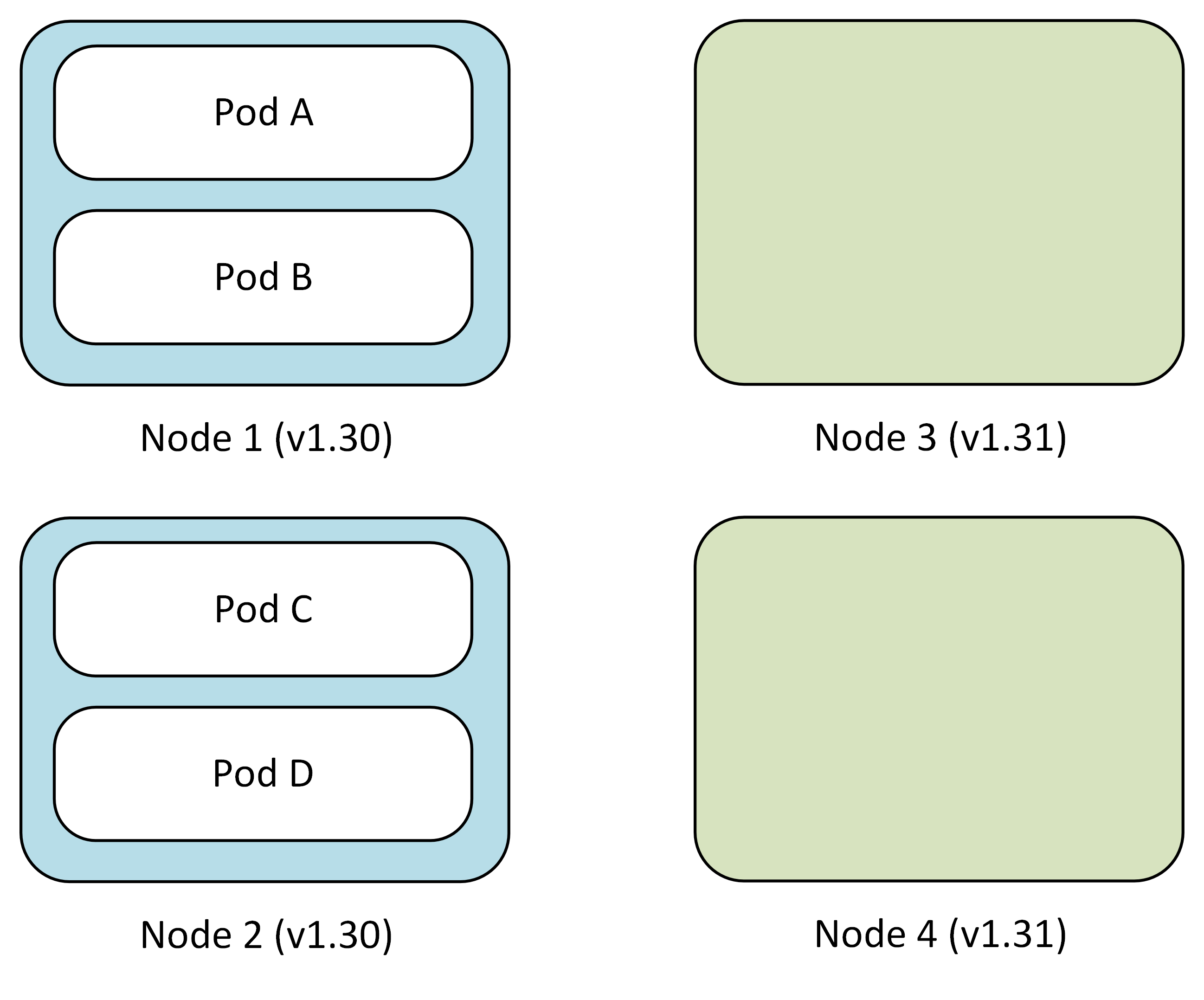 Diagram that shows Blue-Green initial setup with Blue node pool running version 1.30 and newly created Green node pool running version 1.31.