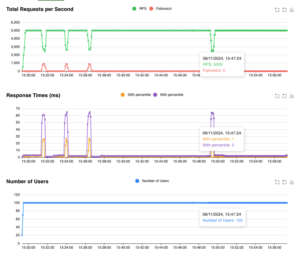 Screenshot of a web page showing the Locust test dashboard during the AKS upgrade.