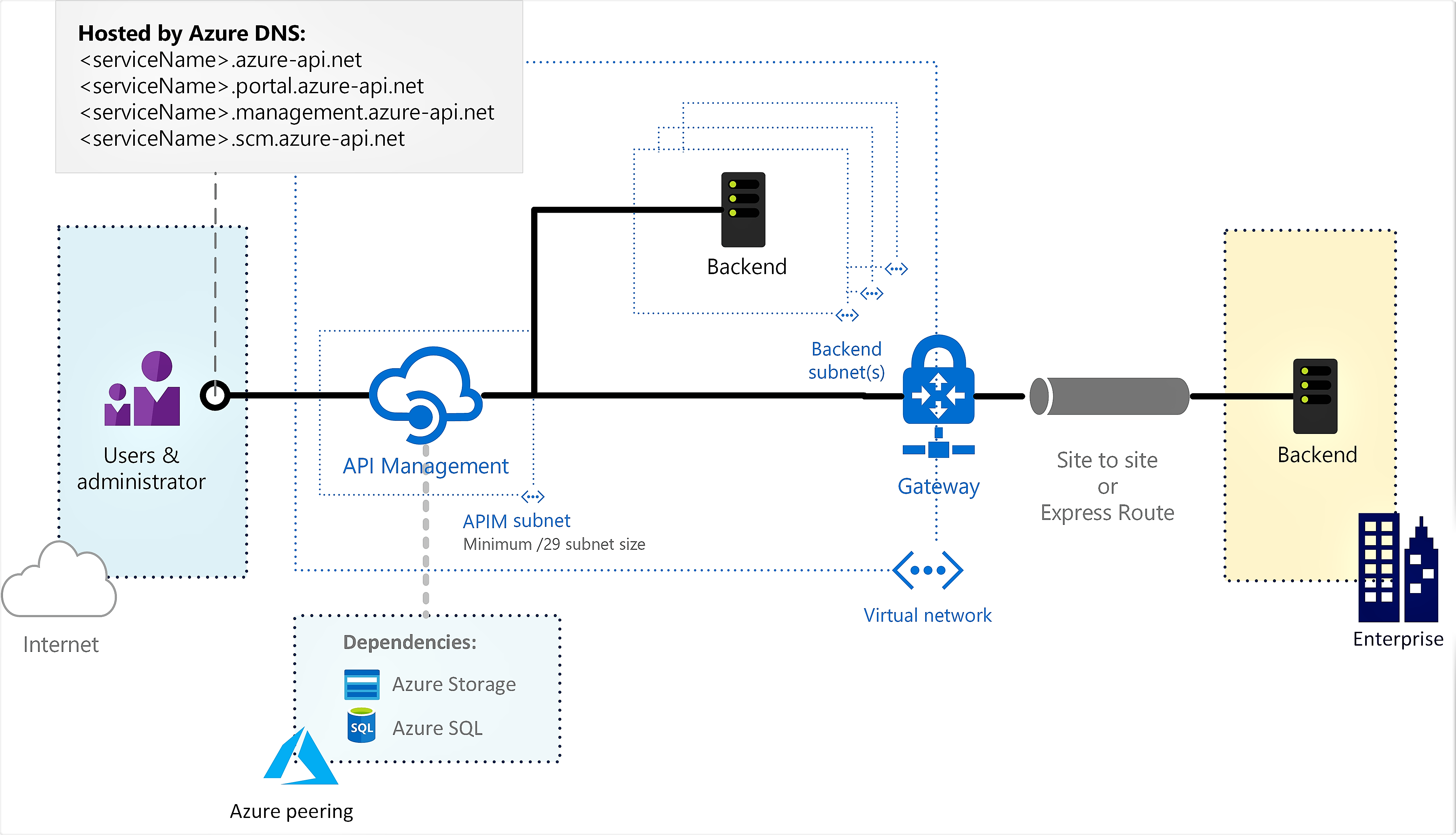 Diagram showing a connection to external VNet.