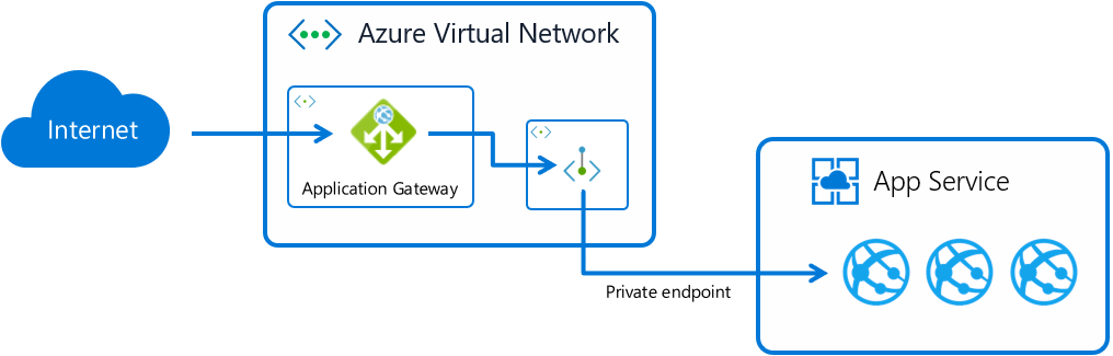 Diagram of traffic flowing to an application gateway through a private endpoint to App Service apps.