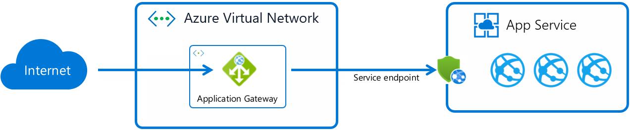 Diagram of the internet flowing to an application gateway in a virtual network, then through a service endpoint firewall to App Service apps.