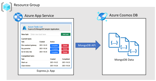 A diagram showing how the Express.js app will be deployed to Azure App Service and the MongoDB data will be hosted inside of Azure Cosmos DB.