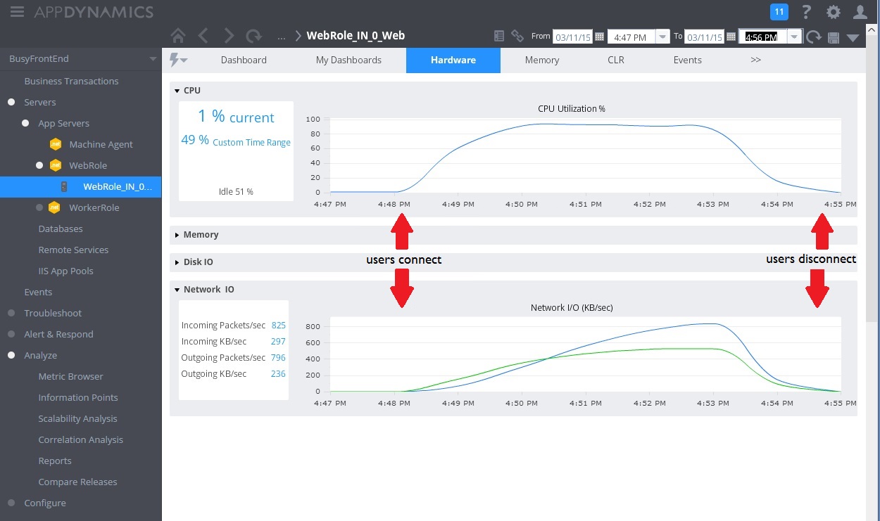 AppDynamics metrics showing the CPU and network utilization for the WorkInBackground controller