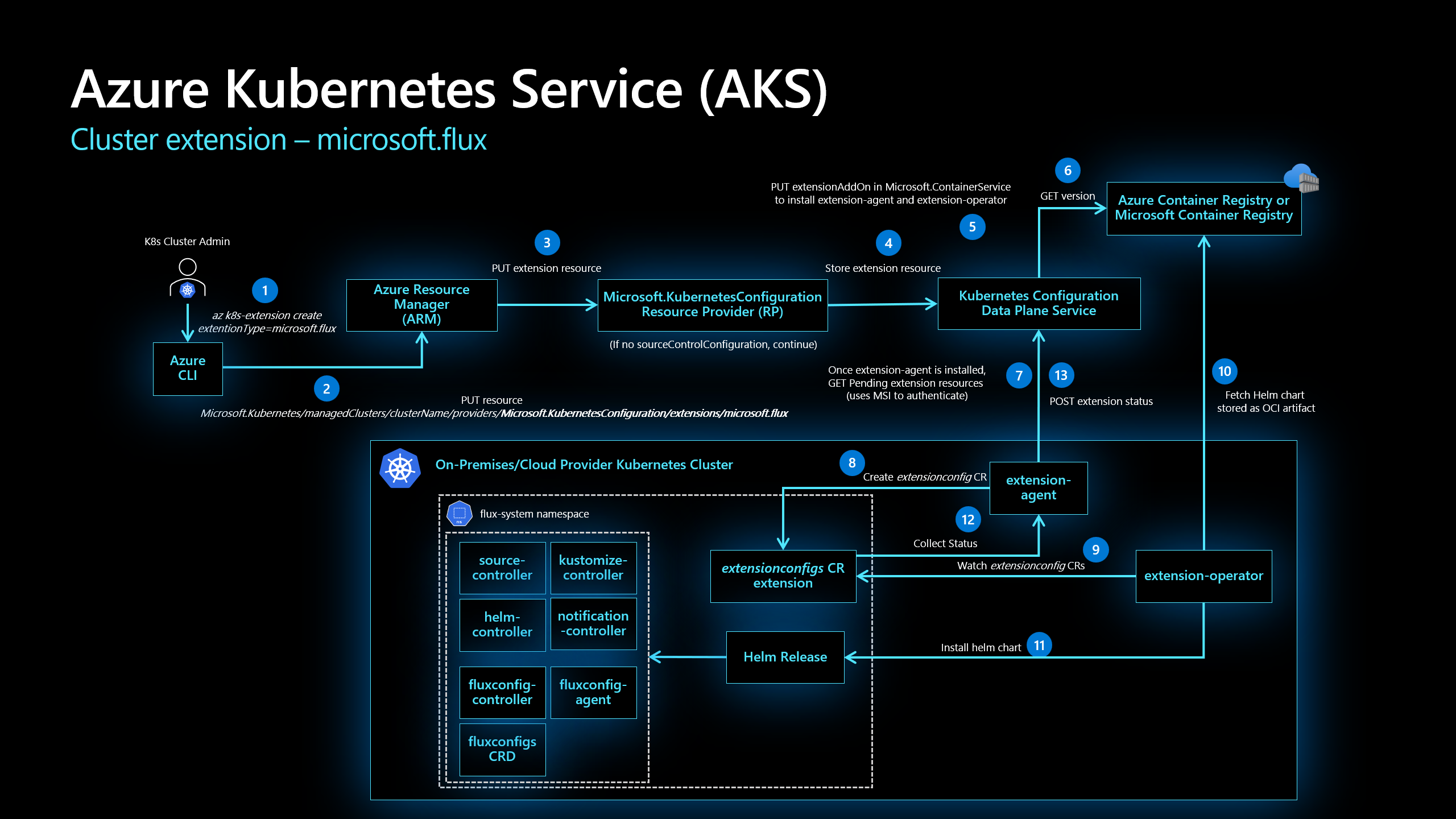 Diagram showing the installation of the Flux extension for Azure Kubernetes Service cluster.