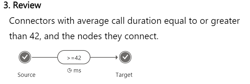 A screenshot of the Review section depicting an average call duration greater than 42 milliseconds.