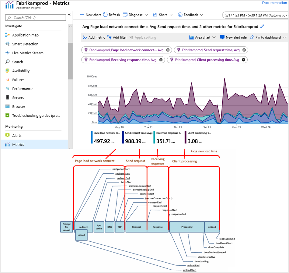 Screenshot that shows the Metrics page in Application Insights showing graphic displays of metrics data for a web application.