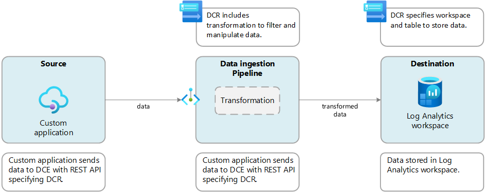 Diagram that shows ingestion-time transformation for custom application by using logs ingestion API.
