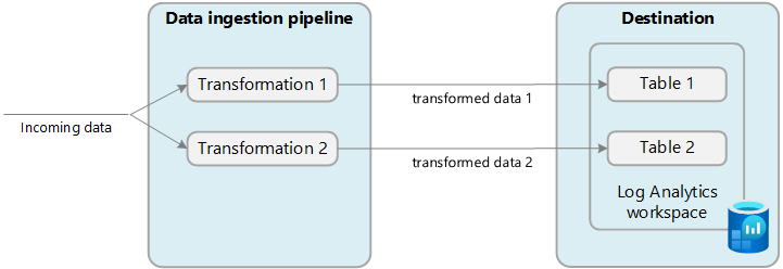 Diagram that shows transformation sending data to multiple tables.