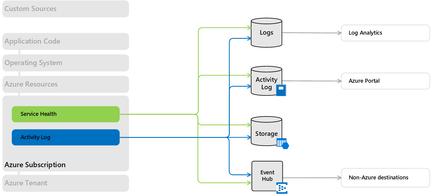Diagram that shows Azure subscription collection.