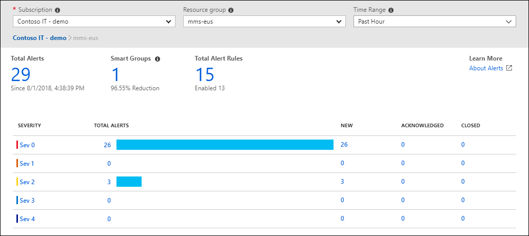 Screenshot that shows alerts in Azure Monitor with severity, total alerts, and other information.