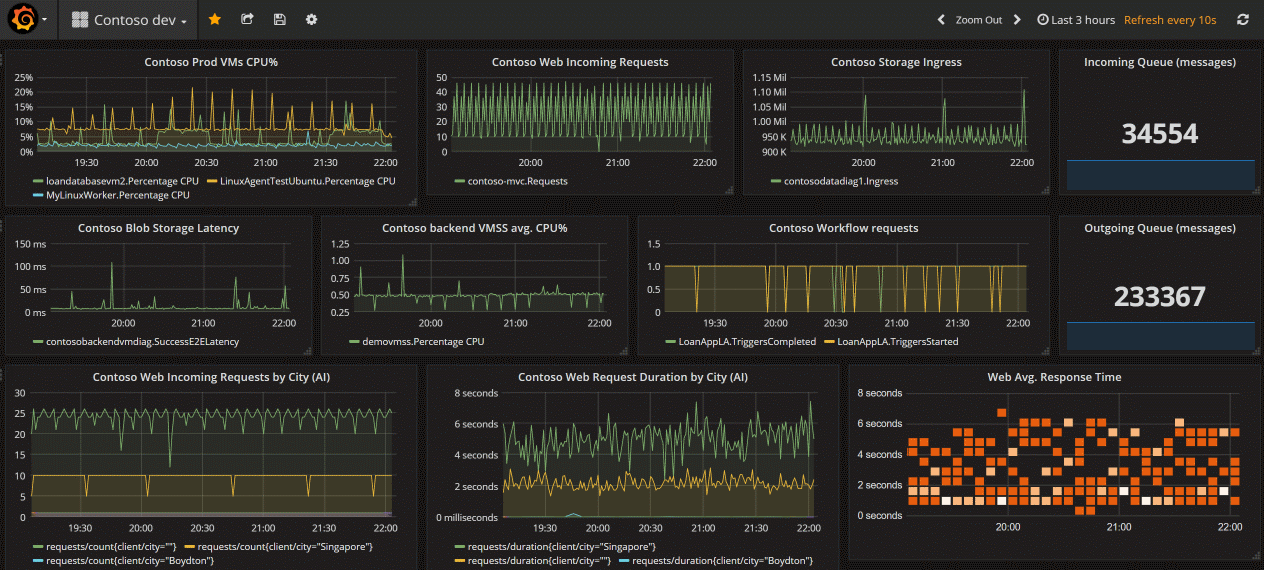 Screenshot that shows a Grafana dashboard with multiple panels.