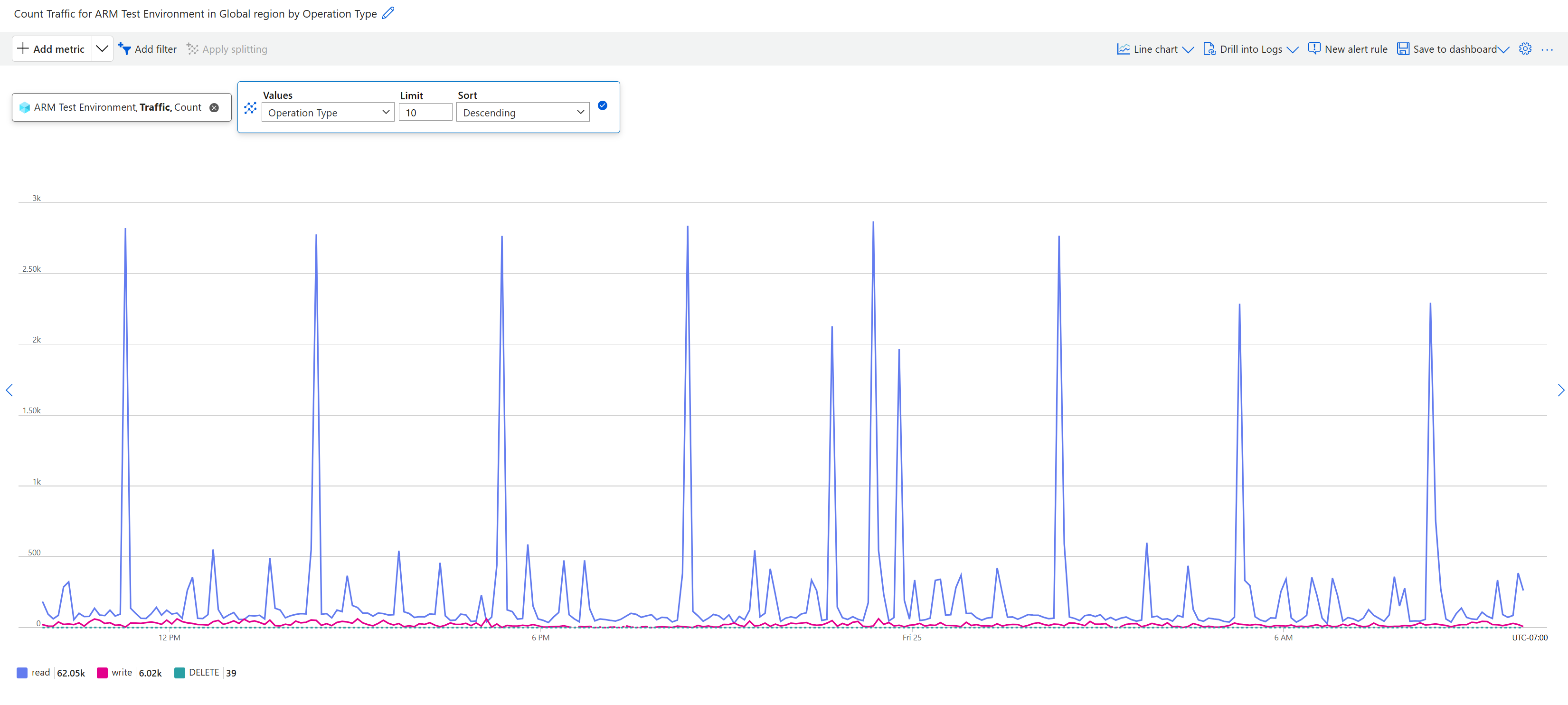 Screenshot of the Operation Type metrics visualization in the Azure portal, showing the option to split by dimensions.