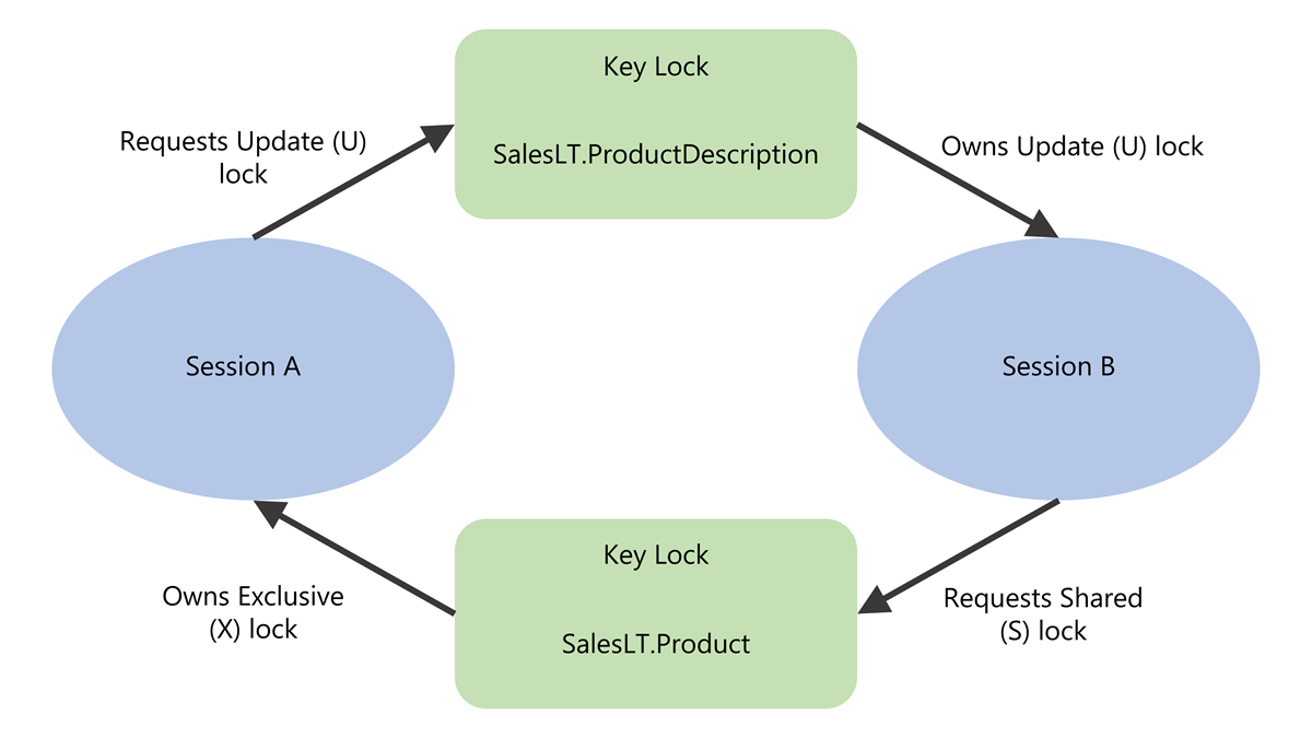 A diagram showing two sessions in a deadlock. Each session owns a resource that the other process needs in order to continue.