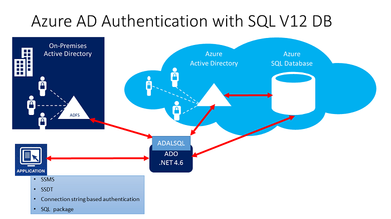 Azure Active Directory Authentication - Azure SQL Database & Azure SQL ...