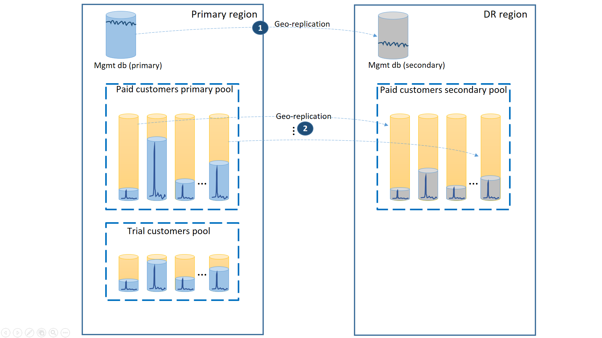 Diagram shows a primary region and a D R region which employ geo-replication between the management database and paid customers primary pool and secondary pool with no replication for the trial customers pool.
