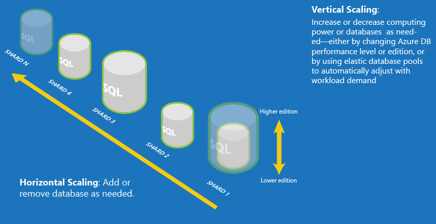 Horizontal versus vertical scale-out