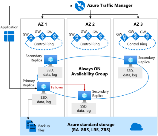 High Availability Azure Sql Database Microsoft Learn