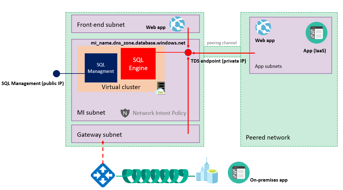 Diagram that shows the high-level connectivity architecture for Azure SQL Managed Instance before November 2022.