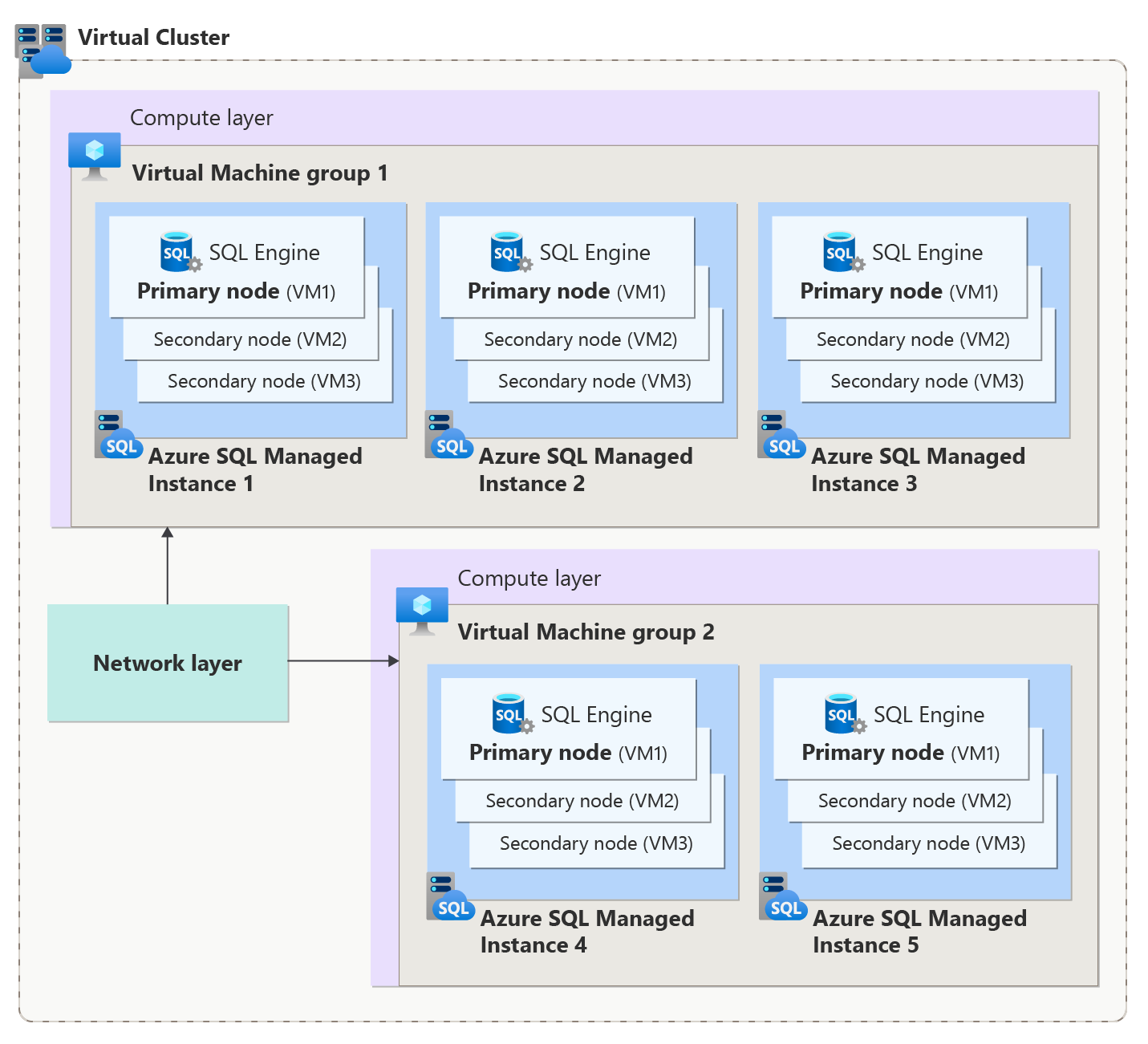 Diagram that shows the virtual cluster architecture for Azure SQL Managed Instance.