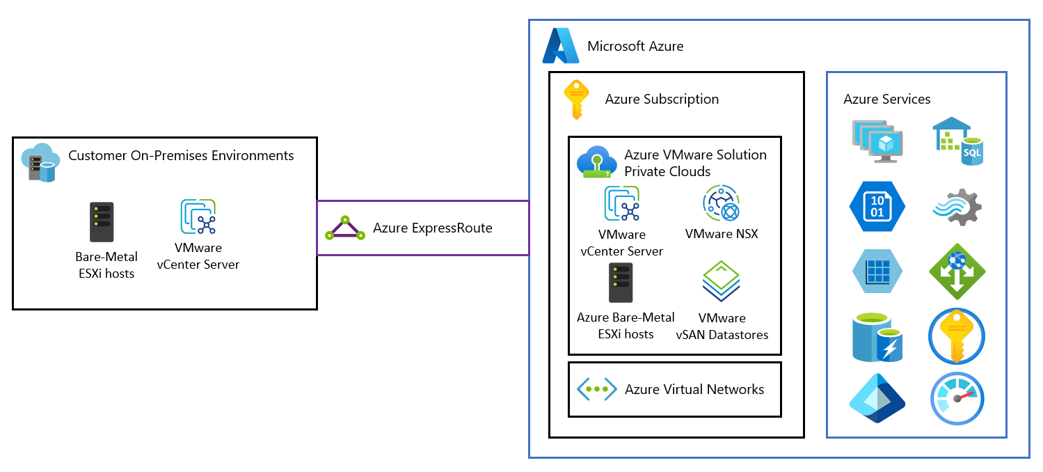 Diagram showing Azure VMware Solution private cloud adjacency to Azure services and on-premises environments.
