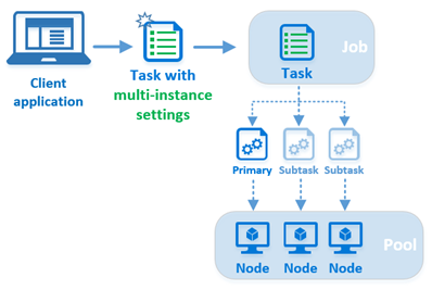 Diagram showing an overview of multi-instance settings.