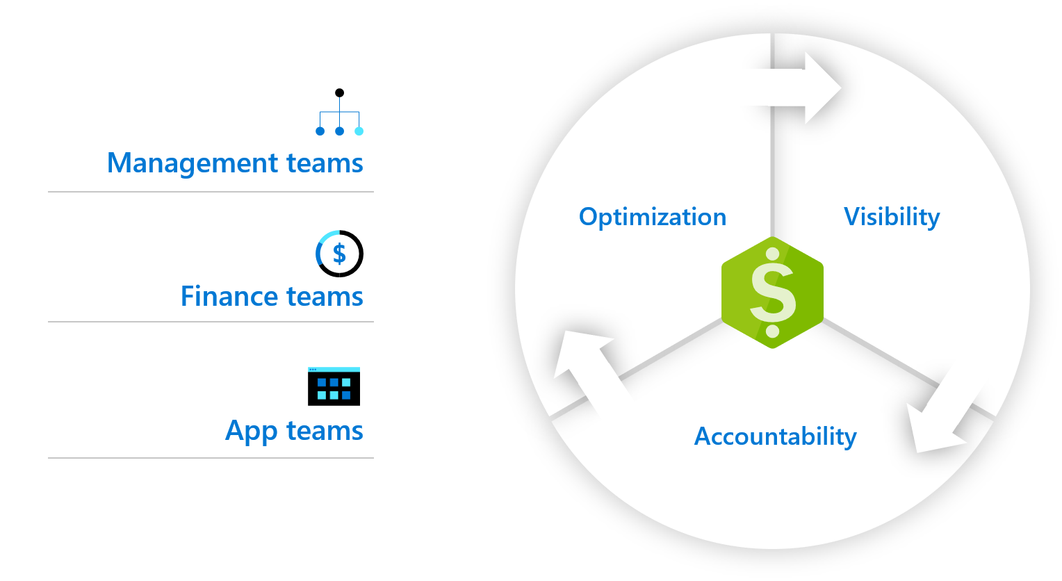 Diagram that shows the outline of the cost-conscious process.