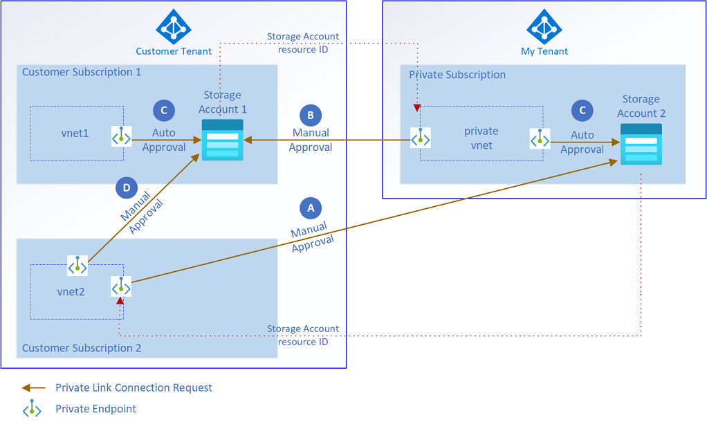 Diagram that shows cross-tenant private endpoint connection scenarios.