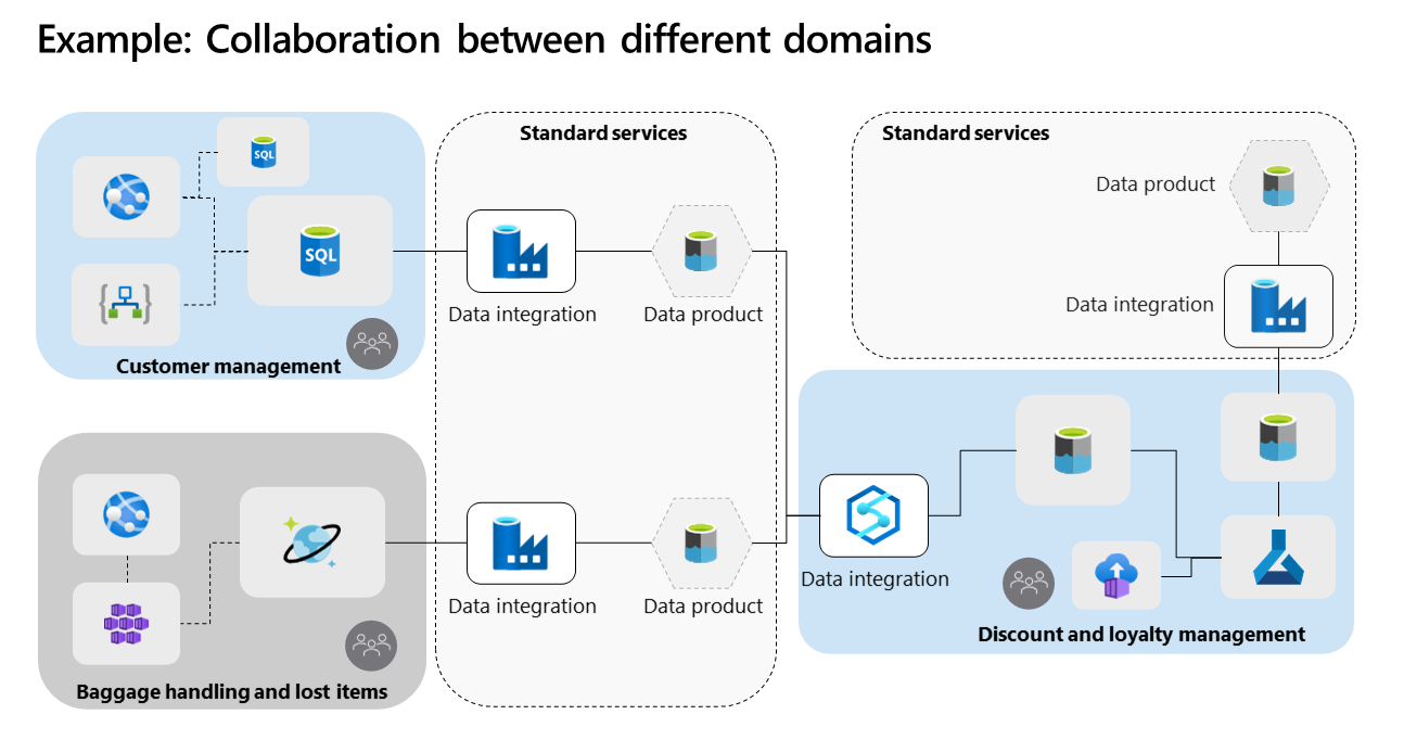 Microsoft domains