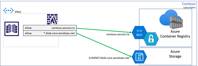 Diagram to illustrate client firewall rules.