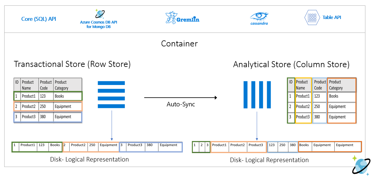 Transactional row store Vs analytical column store in Azure Cosmos DB