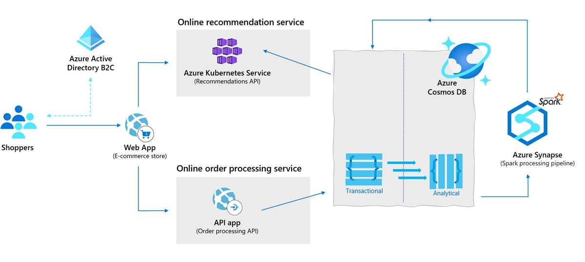 Azure Synapse Link for Azure Cosmos DB in real-time personalization