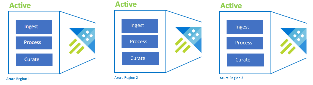 Active-active-active-n configuration.