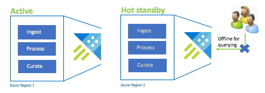 Active-hot standby configuration.