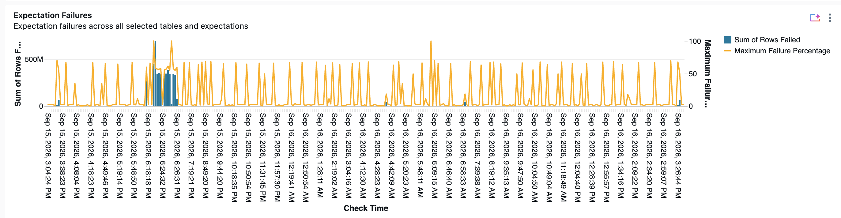 Expectation failures: rows failed and maximum failure percentage over time
