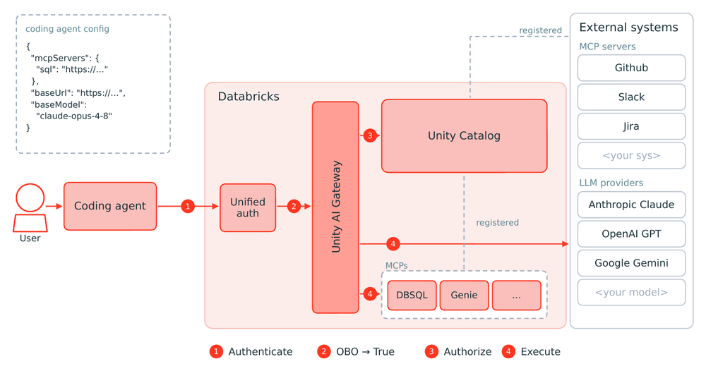 A coding agent authenticates through Databricks Unified Auth and passes the request on the user's behalf to Unity AI Gateway, which authorizes it against Unity Catalog and routes it to internal MCP tools, such as DBSQL and Genie, and to external MCP servers and LLM providers.