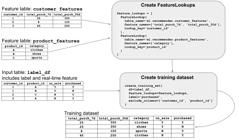 FeatureLookup diagram