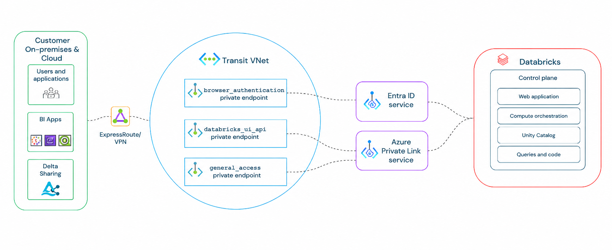 Azure Private Link network architecture.