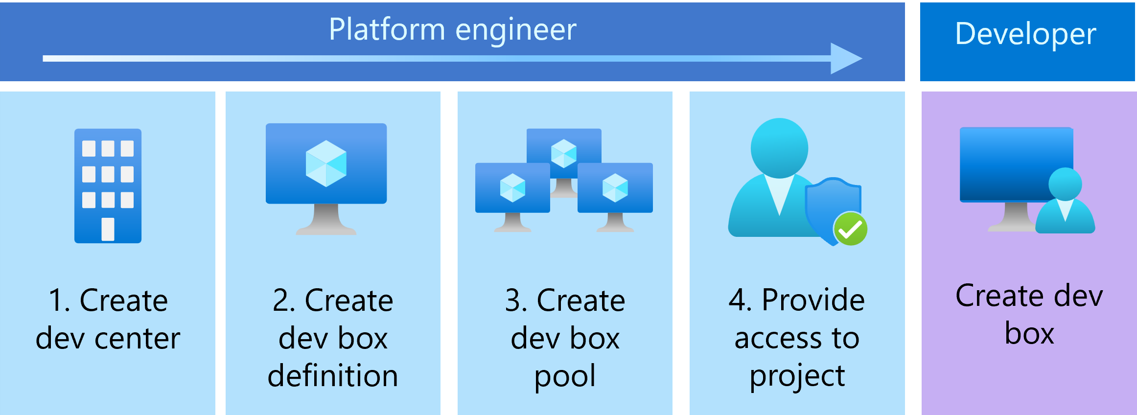 Graphic showing the stages required to configure Microsoft Dev Box.