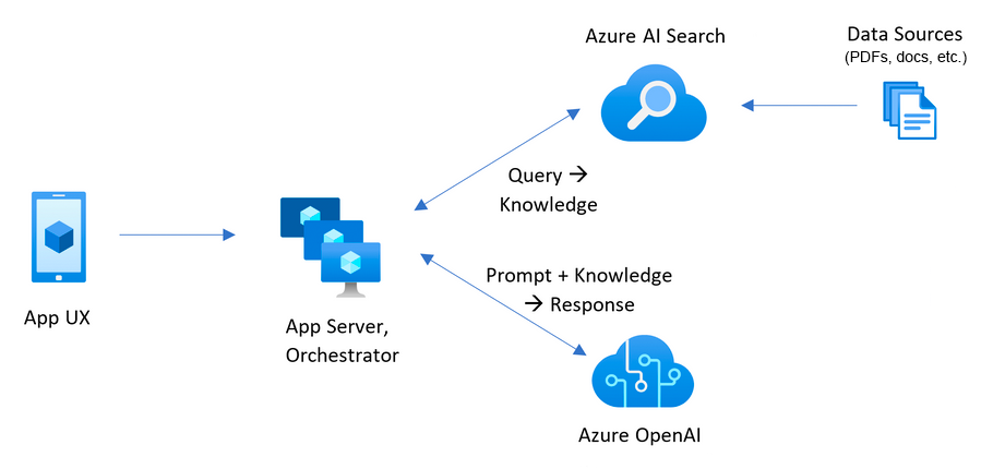 Architectural diagram showing an answer determined from queries to Azure AI Search where the documents are stored, in combination with a prompt response from Azure OpenAI.