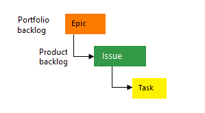 Screenshot that shows the Basic process work item hierarchy.