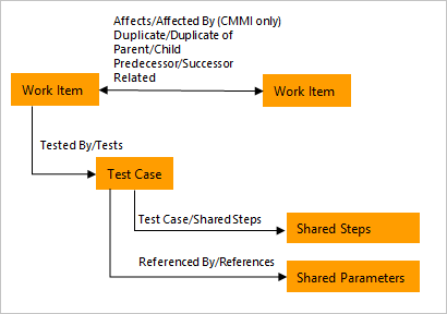 Conceptual image of a Work item link type.