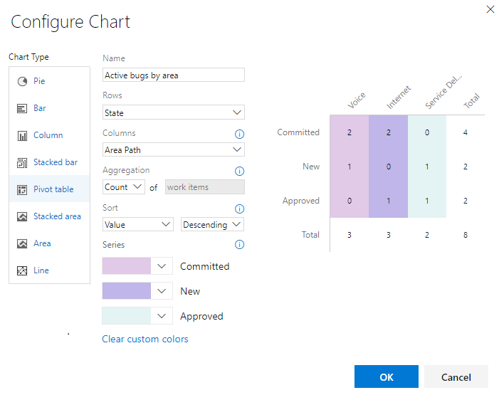 Screenshot showing Configure chart dialog, pivot by state and area.
