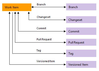 Conceptual image of link types that link work items to Azure Repos objects.